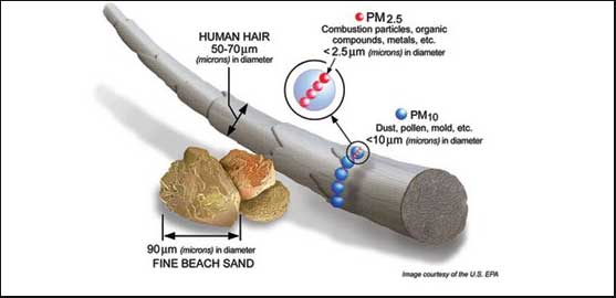 Image showing the size of Combustion particles, organic compounds, metals, etc. PM 2.5 in diameter versus a Human Hair 50-70 um in diameter and Fine Beach Sand at 90 um. Image Courtesy of the U.S. EPA.