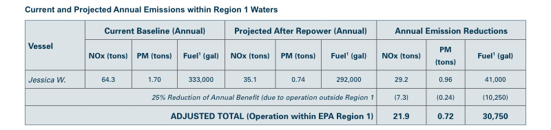 Current and Projected Annual Emissions within Region 1 WatersVessel Current Baseline (Annual) Projected After Repower (Annual) Annual Emission Reductions NOx (tons) PM (tons) Fuel1 (gal) NOx (tons) PM (tons) Fuel1 (gal) NOx (tons) PM (tons) Fuel1 (gal)Jessica W. 64.3 1.70 333,000 35.1 0.74 292,000 29.2 0.96 41,00025% Reduction of Annual Benefit (due to operation outside Region 1) (7.3) (0.24) (10,250)ADJUSTED TOTAL (Operation within EPA Region 1) 21.9 0.72 30,750