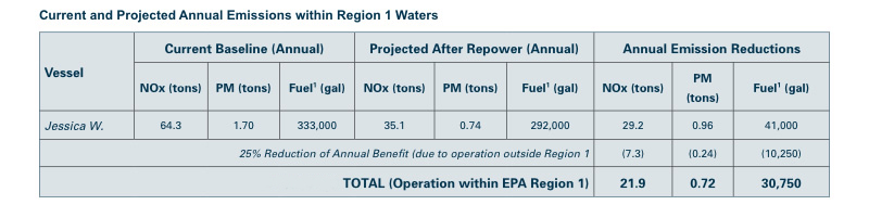 Current and Projected Annual Emissions within Region 1 WatersVessel Current Baseline (Annual) Projected After Repower (Annual) Annual Emission Reductions NOx (tons) PM (tons) Fuel1 (gal) NOx (tons) PM (tons) Fuel1 (gal) NOx (tons) PM (tons) Fuel1 (gal)Jessica W. 64.3 1.70 333,000 35.1 0.74 292,000 29.2 0.96 41,00025% Reduction of Annual Benefit (due to operation outside Region 1) (7.3) (0.24) (10,250)ADJUSTED TOTAL (Operation within EPA Region 1) 21.9 0.72 30,750