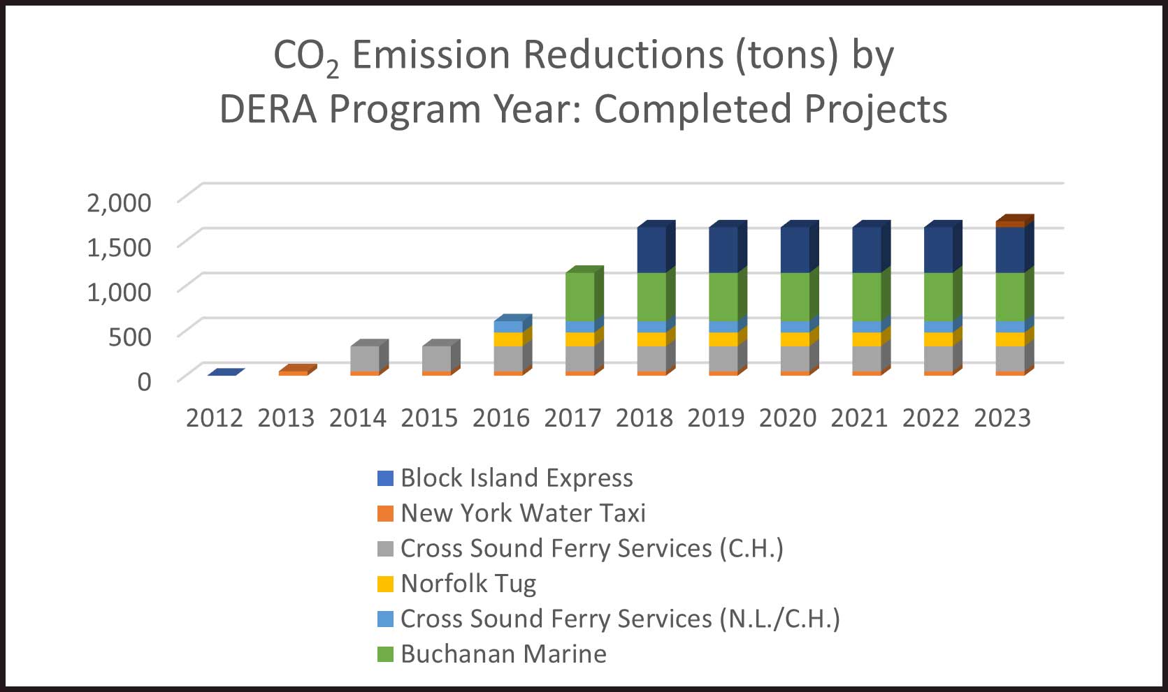 Image Title: CO2 Emission Reductions (tons) by DERA Program Year Completed Projects. 2012 (under 0), 2013 (under 0), 2014, (under 500) 2015 (under 500), 2016 (500), 2017 (just over 1,000), 2018 (just over 1,500), 2019 (just over 1,500), 2020 (just over 1,500), 2021 (just over 1,500), 2022 (just over 1,500), 2023 (just over 1,500). Locations are from the following Vessels: (Dark Blue Key) Block Island Express, (Orange Key) New York Water Taxi, (Gray Key) Cross Sound Ferry Services (C.H.), (Yellow Key) Norfolk Tug, (Light Blue Key) Cross Sound Ferry Services (N.L./C.H.), (Green Key) Buchanan Marine.