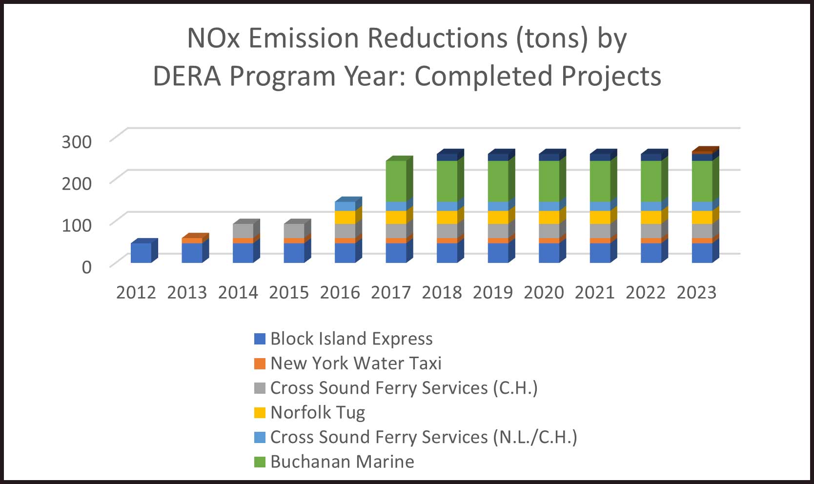 Image Title: NOx Emission Reductions (tons) by DERA Program Year. Completed Projects. 2012 (under 100), 2013 (under 100), 2014, (under 100) 2015 (under 100), 2016 (under 200), 2017 (under 300), 2018 (under 300), 2019 (under 300), 2020 (under 300), 2021 (under 300), 2022 (under 300), 2023 (under 300). Locations are from the following Vessels: (Dark Blue Key) Block Island Express, (Orange Key) New York Water Taxi, (Gray Key) Cross Sound Ferry Services (C.H.), (Yellow Key) Norfolk Tug, (Light Blue Key) Cross Sound Ferry Services (N.L./C.H.), (Green Key) Buchanan Marine.