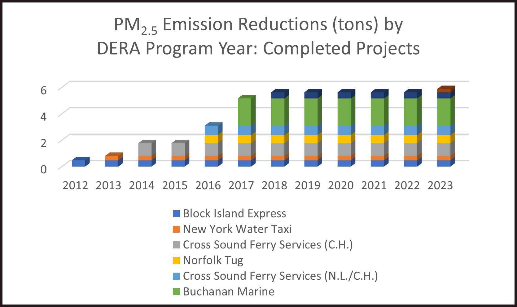 Image Title: PM 2.5 Emission Reductions (tons) by DERA Program Year Completed Projects. 2012 (under 2), 2013 (under 2), 2014, (under 2) 2015 (under 2), 2016 (under 4), 2017 (under 6), 2018 (under 6), 2019 (under 4), 2020 (under 6), 2021 (under 6), 2022 (under 6), 2023 (under 6). Locations are from the following Vessels: (Dark Blue Key) Block Island Express, (Orange Key) New York Water Taxi, (Gray Key) Cross Sound Ferry Services (C.H.), (Yellow Key) Norfolk Tug, (Light Blue Key) Cross Sound Ferry Services (N.L./C.H.), (Green Key) Buchanan Marine.