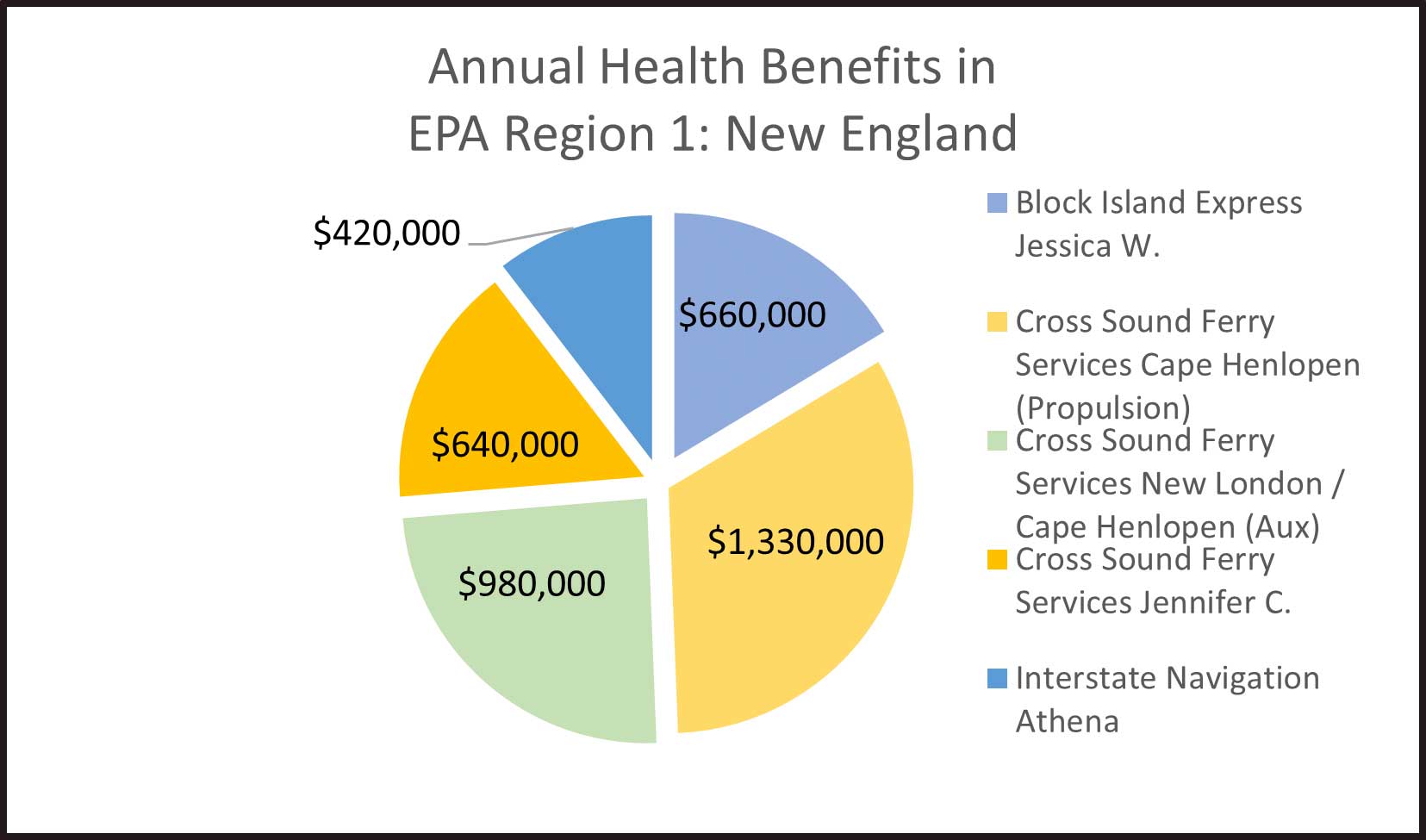 Image Title: Annual Health Benefits in EPA Region 1. New England. (Light Blue Key) Block Island Express Jessica W. $660,000, (Light Yellow Key) Cross Sound Ferry Services Cape Henlopen (Propulsion) $1,330,000, (Green Key) Cross Sound Ferry Services New London / Cape Henlopen (Aux) $980,000, (Dark Yellow Key) Cross Sound Ferry Services Jennifer C. $640,000, (Dark Blue Key) Interstate Navigation Athena $420,000.