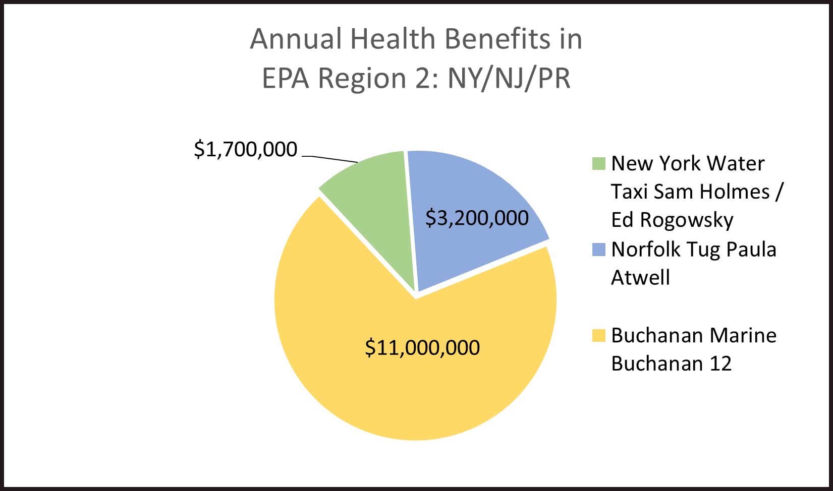 Image Title: Annual Health Benefits in EPA Region 2: NY/NJ/PR. (Green Key) New York Water Taxi Sam Holmes / Ed Rogowsky $1,700,000, (Light Blue Key) Norfolk Tug Paula Atwell $3,200,000, (Yellow Key) Buchanan Marine, Buchanan 12 $11,000,000.